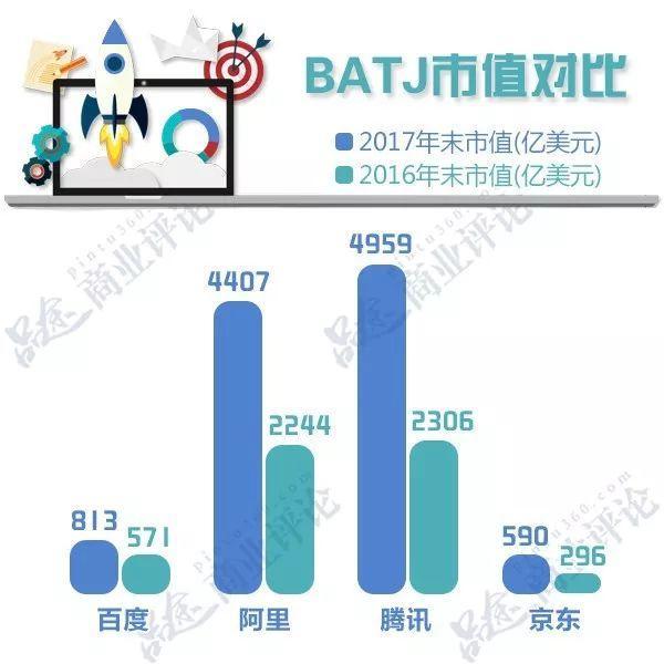 2017年BATJ市值年增一个亚马逊背后：四巨头厮杀 谁将称王？