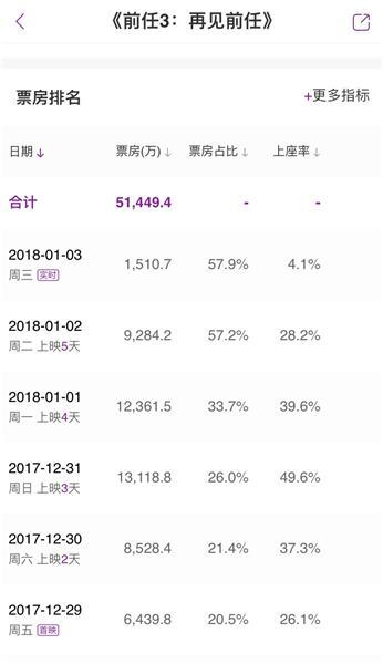 5.3亿的“前任”：乌兰察布两家影院进票房TOP10