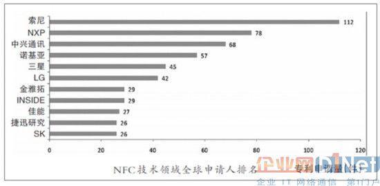 NFC专利排行，索尼独占鳌头