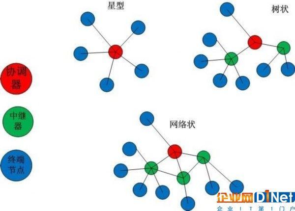 物联网行业组网技术的异同