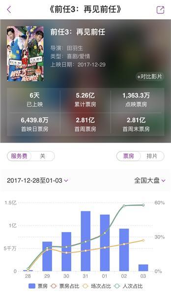 5.3亿的“前任”：乌兰察布两家影院进票房TOP10