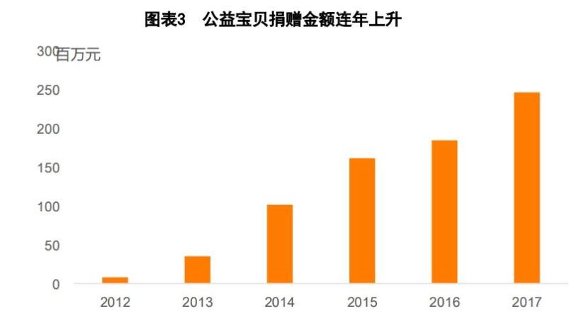 阿里小二+剁手党：中国有望引领全球公益事业