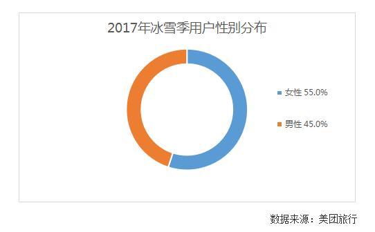 美团旅行发布《2017年冰雪游消费趋势报告》，冰雪游进入“她经济”时代