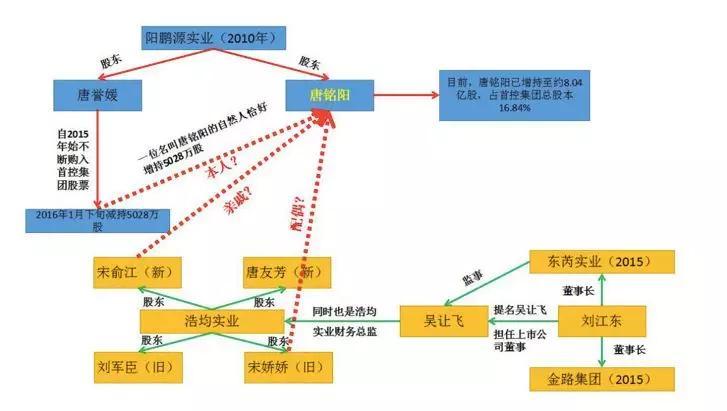 首控资本运作频频，布局教育“水土不服”