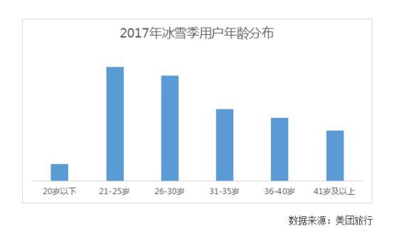 美团旅行发布《2017年冰雪游消费趋势报告》，冰雪游进入“她经济”时代