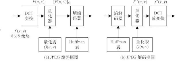 深度学习之图像视频压缩技术