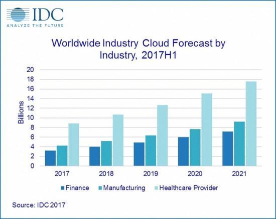 IDC：2018年全球金融云支出将增长24%