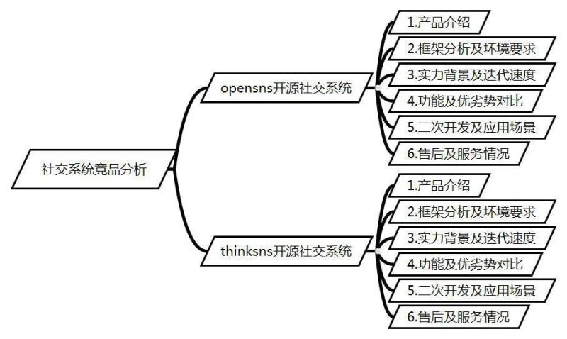 社交系统「OpenSNS」与「ThinkSNS」深度竞品分析