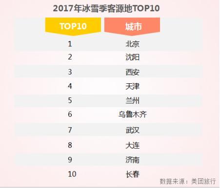 美团旅行发布《2017年冰雪游消费趋势报告》，冰雪游进入“她经济”时代