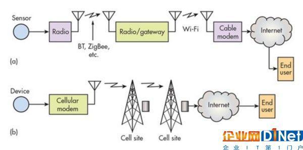 12种无线技术 谁将成为物联网的主旋律？