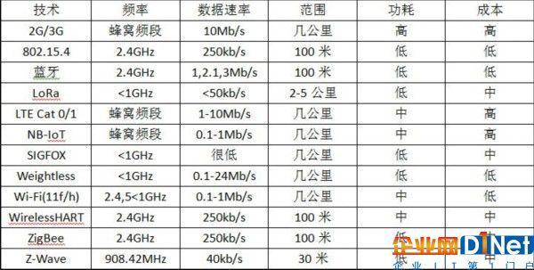 12种无线技术 谁将成为物联网的主旋律？