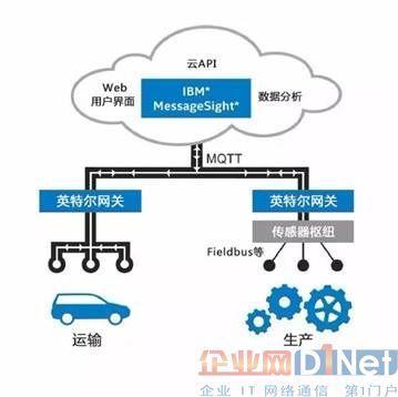 四大案例带你走进物联网网关解决方案