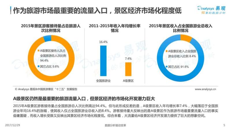 2017中国景区经济2.0专题分析