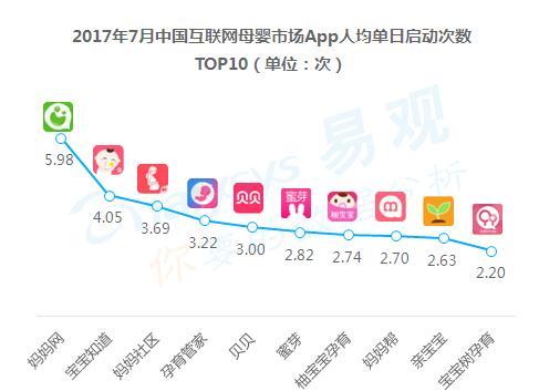 2017易观母婴社区专题报告出炉，妈妈网矩阵业内领先