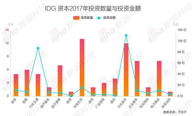 回望 IDG资本25年投资史，老牌机构如何焕发新生机