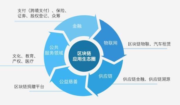 腾讯区块链方案白皮书：底层技术平台及五大场景解决方案