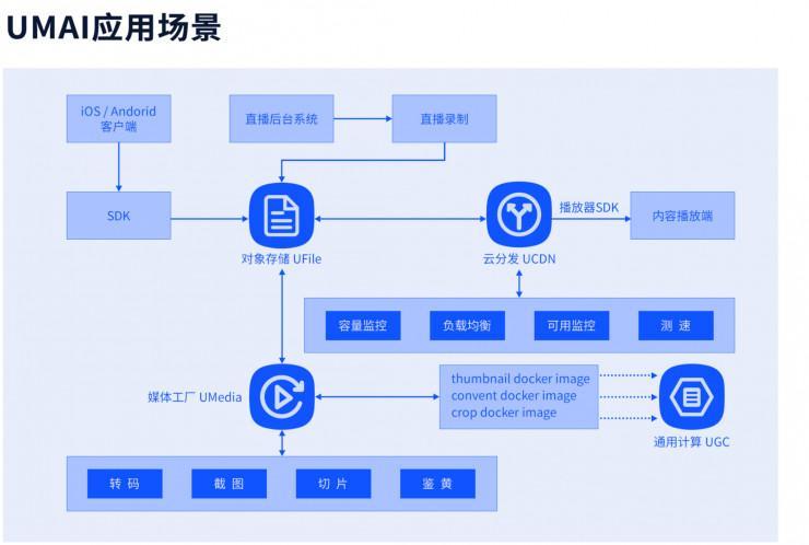 不只鉴黄，这款产品要提供所有 AI 识别的闭环服务