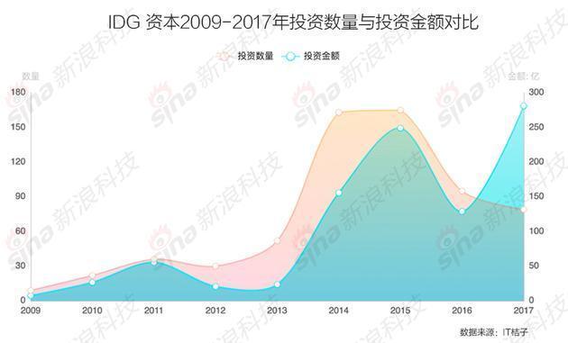 回望 IDG资本25年投资史，老牌机构如何焕发新生机