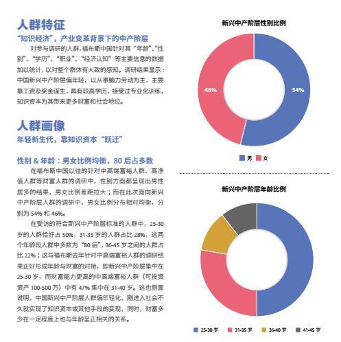 福布斯、向上金服联合发布《中产阶级白皮书》：80后占比近80%，互联网行业占比20%