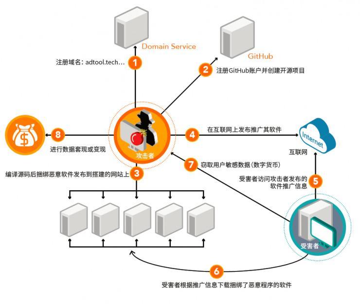 出大事！境外黑客攻击我国某互金平台，卷走150万美元