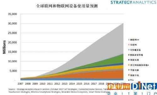 智能家居将驱动物联网设备达到500亿个