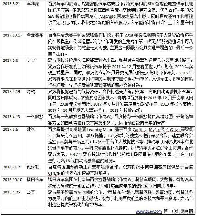 CES无人车阵营拆解：6大传统车企及BAT各梯队生态曝光