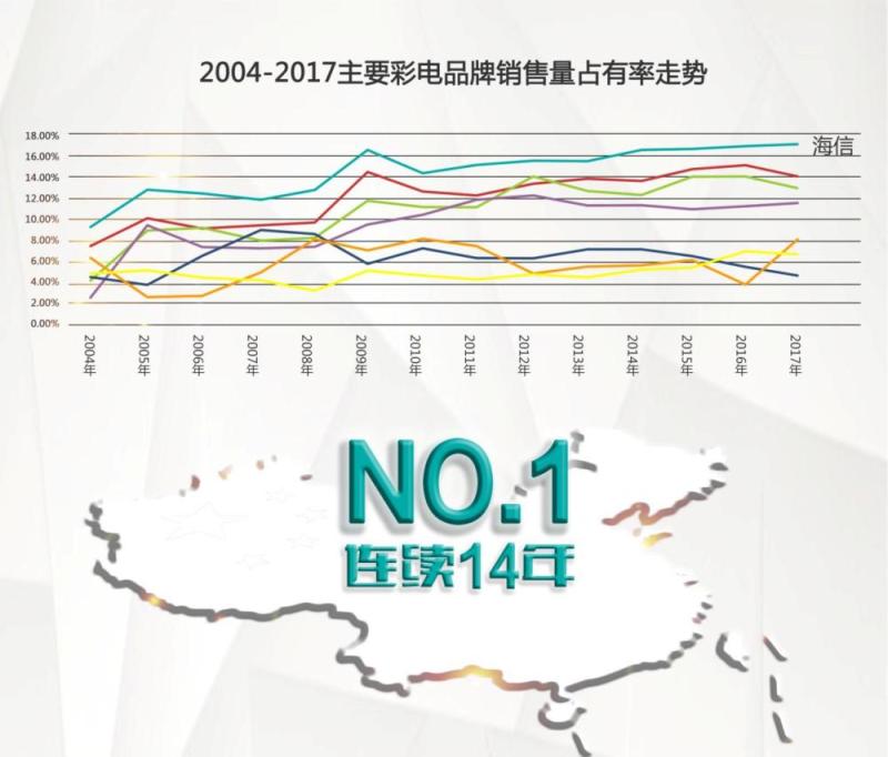 中怡康：海信电视连续14年中国市场第一！