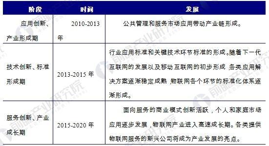 物联网发展存在瓶颈和制约 未来解决途径有哪些？