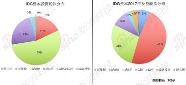 回望 IDG资本25年投资史，老牌机构如何焕发新生机