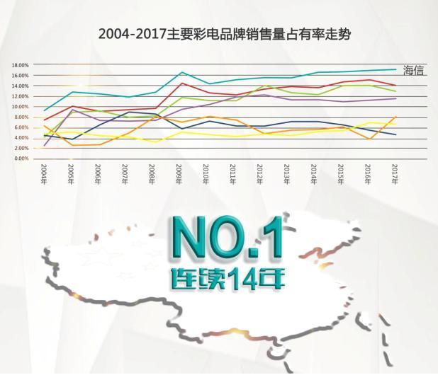 中怡康：海信电视连续14年中国市场第一！