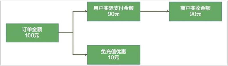 最全指南！摩拜、星巴克都在用的「立减金」，你也可以申请啦