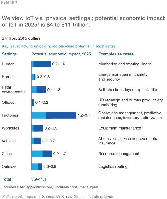 麦肯锡：物联网九大应用潜力无限 2025年经济价值高达11.1万亿美元