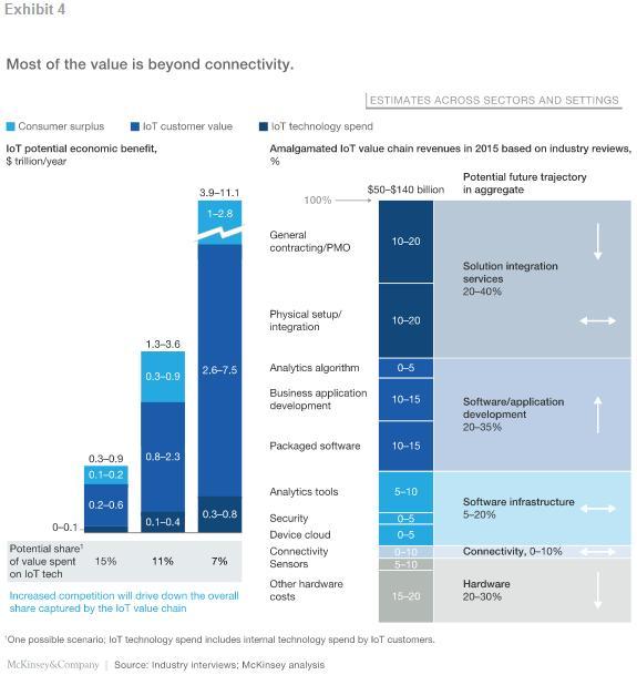 麦肯锡：物联网九大应用潜力无限 2025年经济价值高达11.1万亿美元
