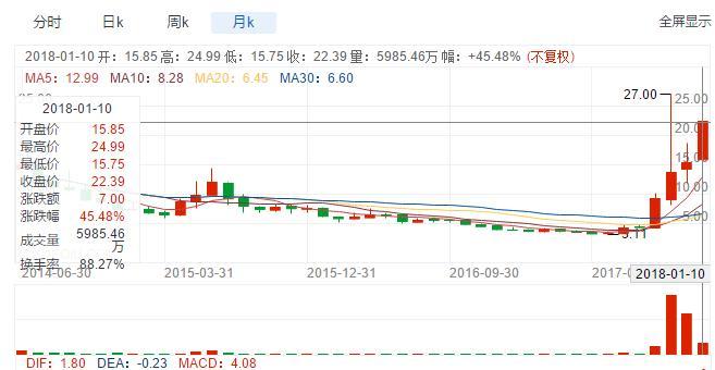 以太坊逆势暴增至1100美元，疯狂炒币让区块链成为新的融资手段