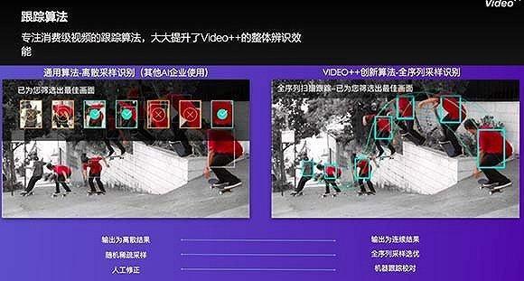 人工智能公司 Video++在视频消费场景领域实现商业化落地