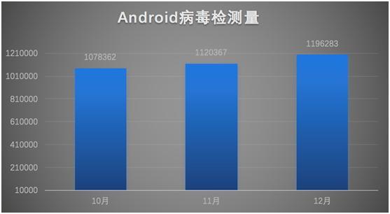 腾讯Q4安全报告：PC端病毒感染量全年首次下降