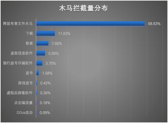 腾讯Q4安全报告：PC端病毒感染量全年首次下降