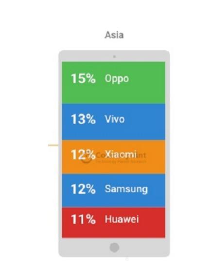 OPPO在海外又获一大奖，海外消费者忠诚度激增