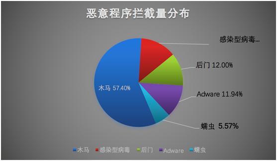 腾讯Q4安全报告：PC端病毒感染量全年首次下降