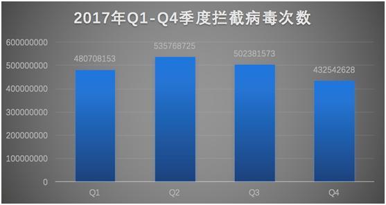 腾讯Q4安全报告：PC端病毒感染量全年首次下降