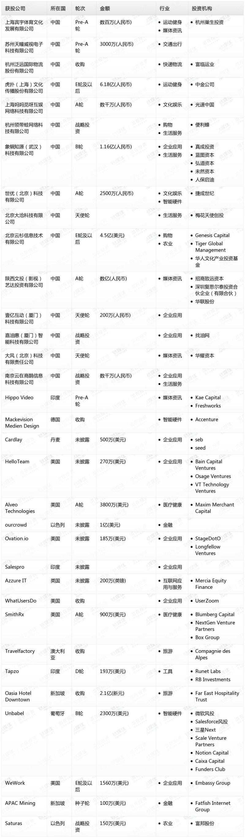 钛媒体Pro创投日报：1月12日收录投融资项目33起