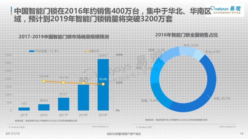 千亿蓝海，格局生变！共进股份进军智能门锁市场