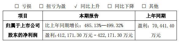 苏宁云商上修业绩预告 预计2017净利润41.2