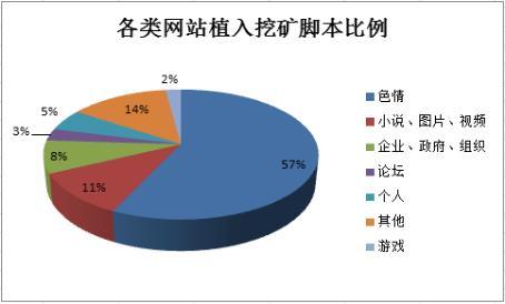 “萝莉控”惨遭黑客奴役 360提醒当心二次元挖矿陷阱