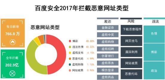 百度安全2017年拦截恶意网页202.9亿