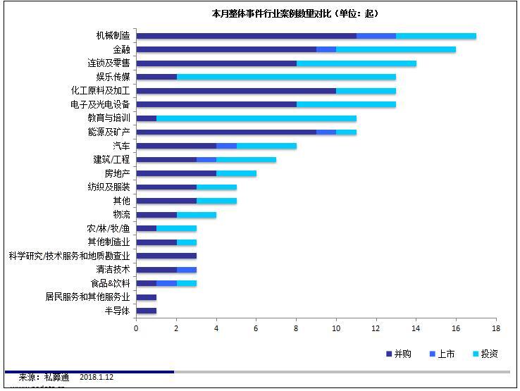 私募通数据周报：截止本周五下午，投资、上市和并购共143起事件，涉及总金额356.42亿元人民币