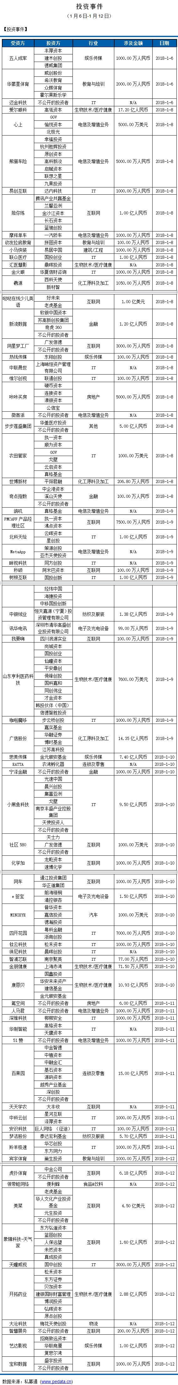 私募通数据周报：截止本周五下午，投资、上市和并购共143起事件，涉及总金额356.42亿元人民币