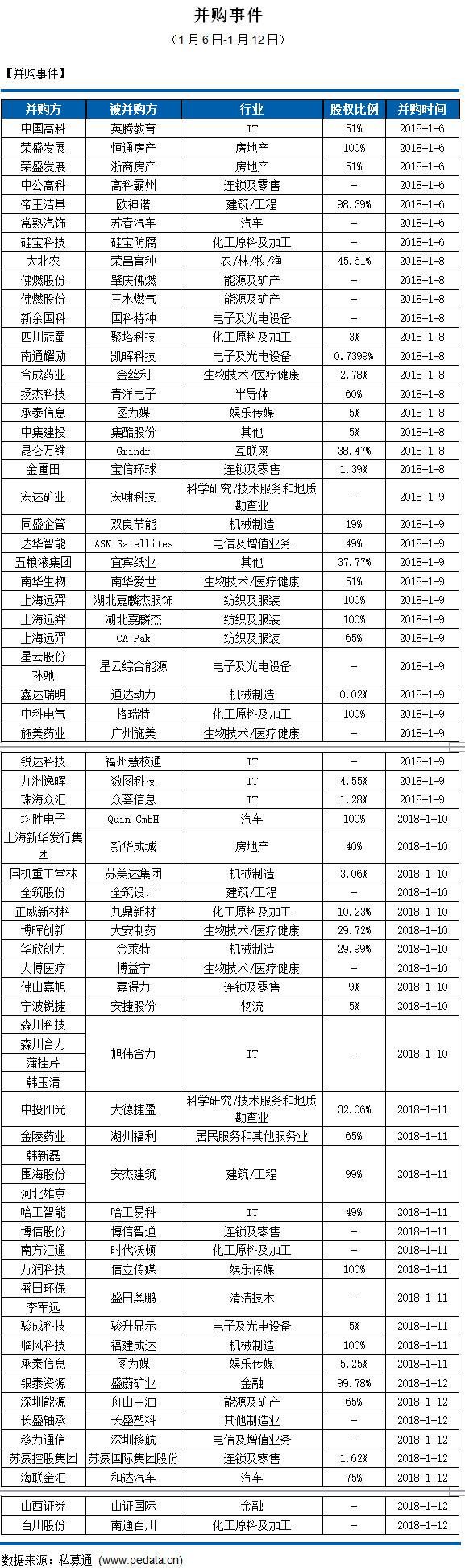 私募通数据周报：截止本周五下午，投资、上市和并购共143起事件，涉及总金额356.42亿元人民币