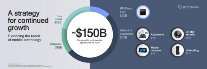 不再只说手机的高通 和它眼中的千亿美元市场