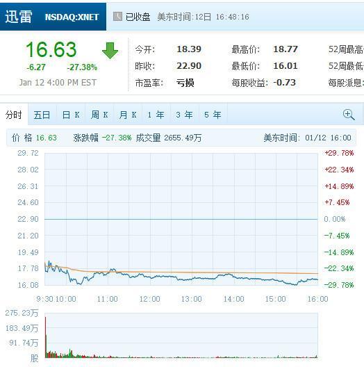 【股讯】迅雷暴跌逾27% 亚马逊连涨九日再创收盘新高